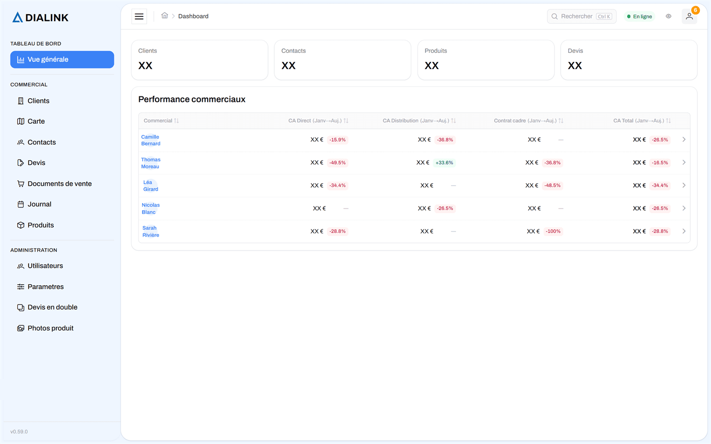 Tableau de bord de DiaLink avec la performance par commercial